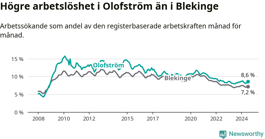 Graf: Arbetslöshet i Olofströms kommun och Blekinge län