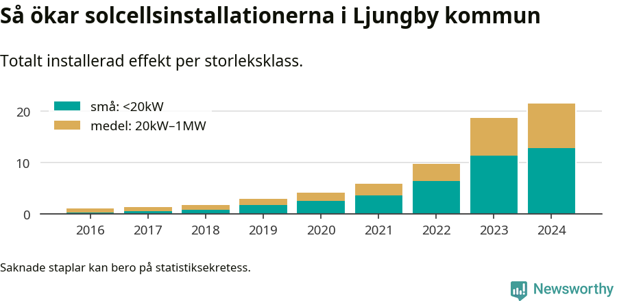 stapeldiagram som visar hur den totala effekten växer från år till år.