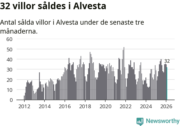 Graf: Antal sålda villor i Alvesta kommun
