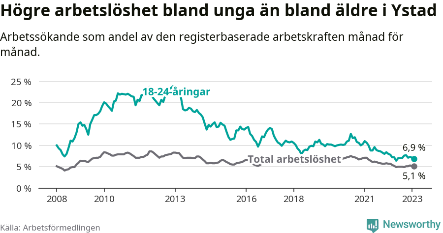Graf: Skillnad i arbetslöshet mellan unga och hela befolkningen i Ystads kommun