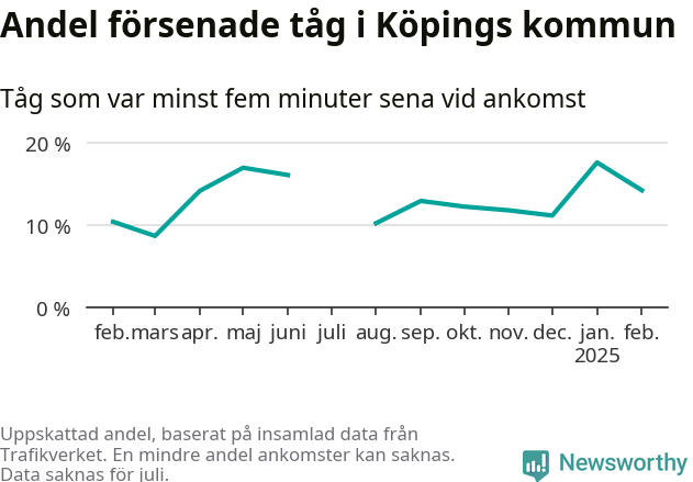 Graf över andel försenade tåg per månad