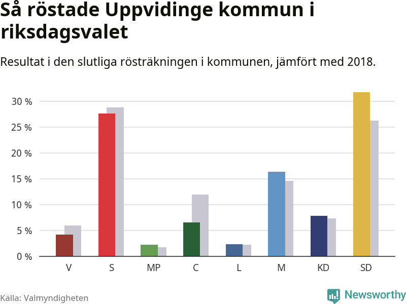 Graf: Så röstade Uppvidinge kommun i riksdagsvalet, jämfört med 2018
