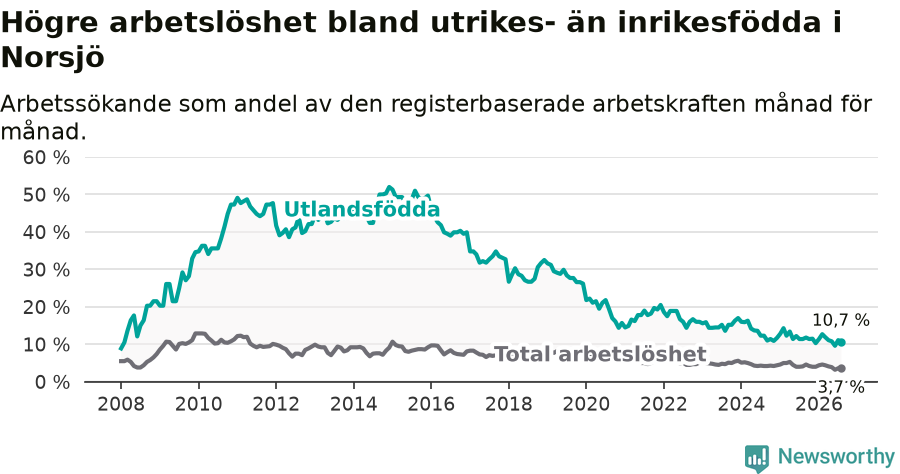 Graf: Skillnad i arbetslöshet mellan utrikesfödda och hela befolkningen i Norsjö kommun