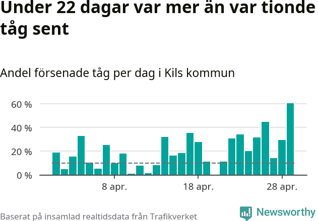 Stapeldiagram över andel försenade tåg per dag