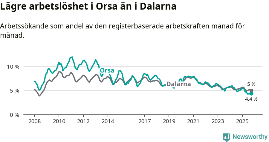 Graf: Arbetslöshet i Orsa kommun och Dalarnas län