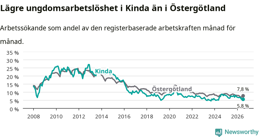 Graf: Arbetslöshet bland unga i Kinda kommun och Östergötlands län