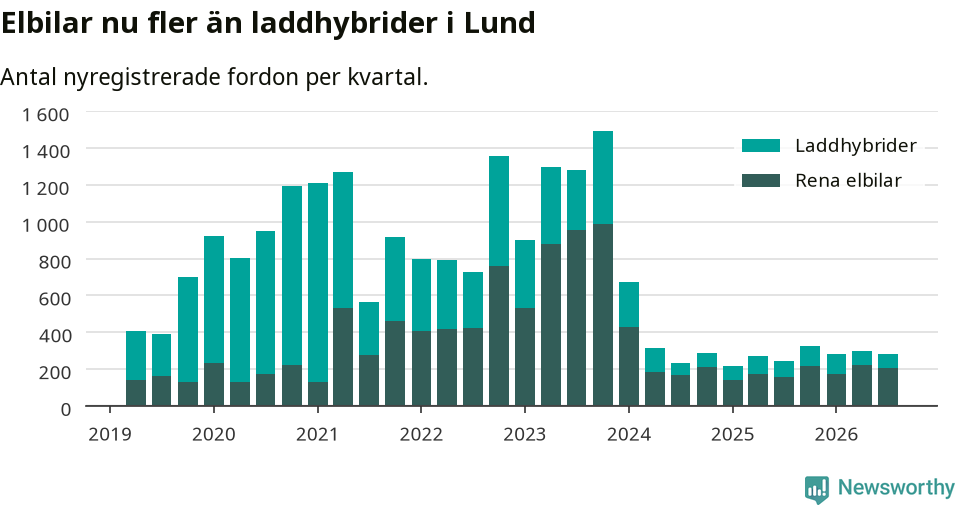 Graf: Antal nya laddhybrider och elbilar över tid