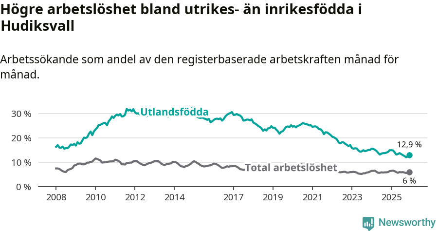 Graf: Skillnad i arbetslöshet mellan utrikesfödda och hela befolkningen i Hudiksvalls kommun