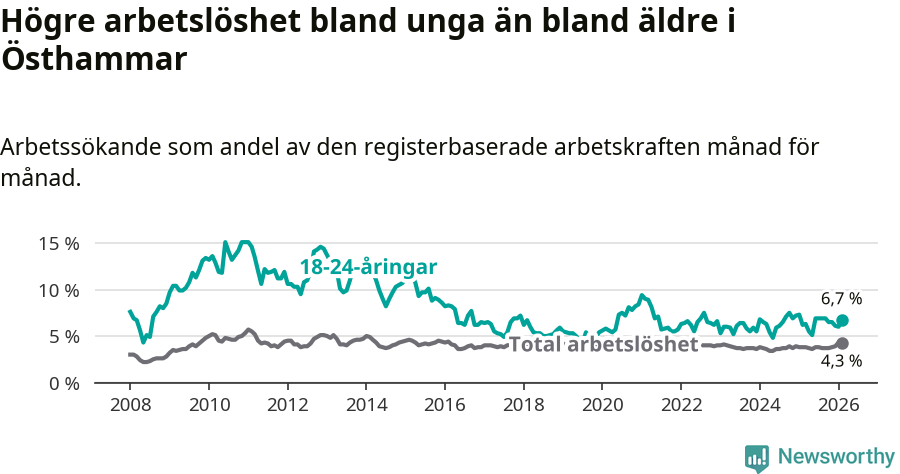 Graf: Skillnad i arbetslöshet mellan unga och hela befolkningen i Östhammars kommun