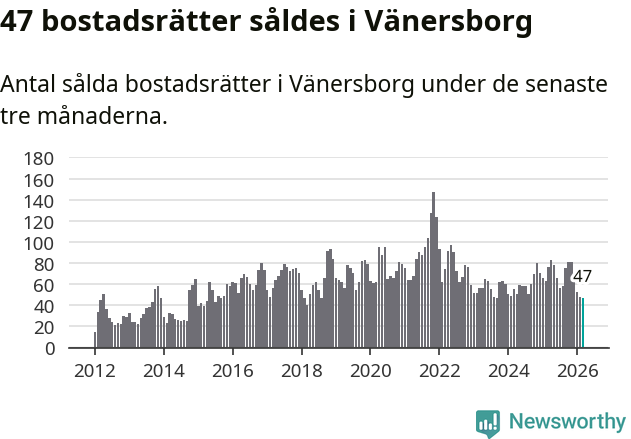 Graf: Antal sålda bostadsrätter i Vänersborgs kommun