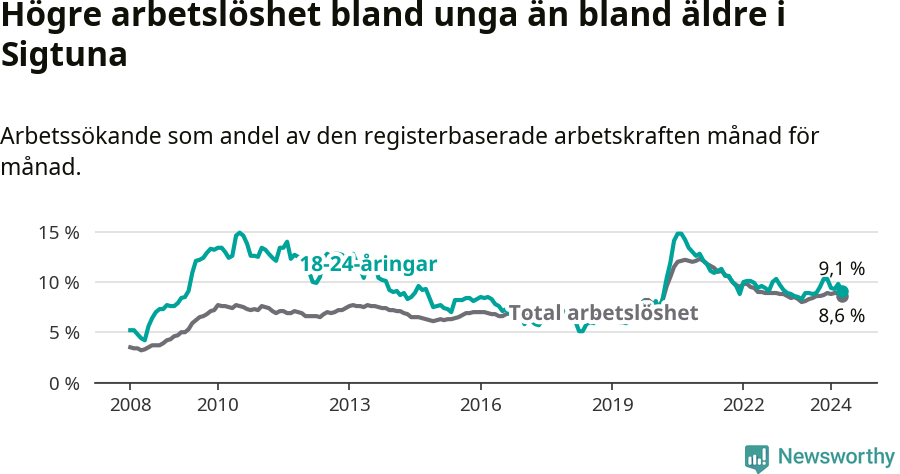 Graf: Skillnad i arbetslöshet mellan unga och hela befolkningen i Sigtuna kommun