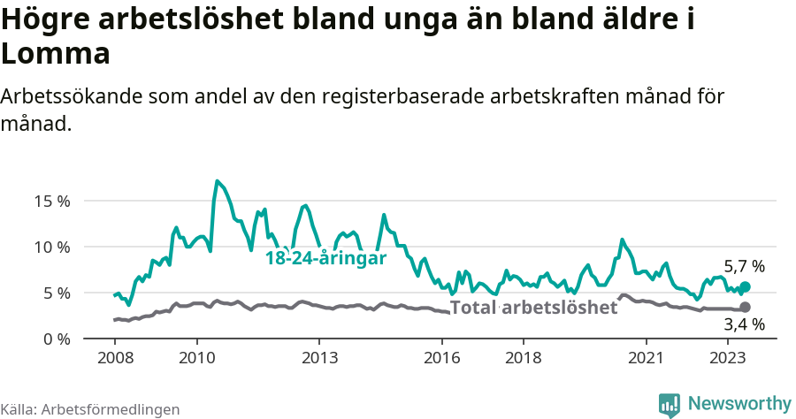 Graf: Skillnad i arbetslöshet mellan unga och hela befolkningen i Lomma kommun