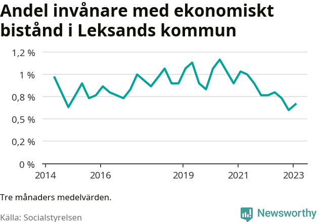 Graf över andelen biståndstagare per tremånadersperiod