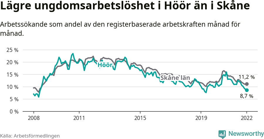 Graf: Arbetslöshet bland unga i Höörs kommun och Skåne län