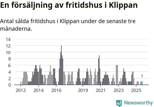 Graf: Antal sålda fritidshus i Klippans kommun