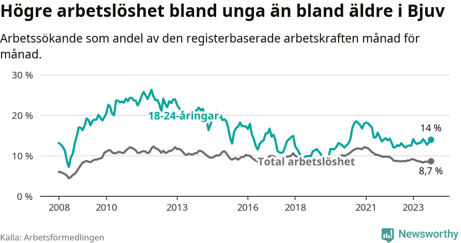 Graf: Skillnad i arbetslöshet mellan unga och hela befolkningen i Bjuvs kommun