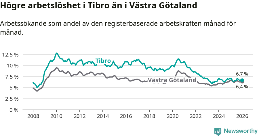 Graf: Arbetslöshet i Tibro kommun och Västra Götalands län