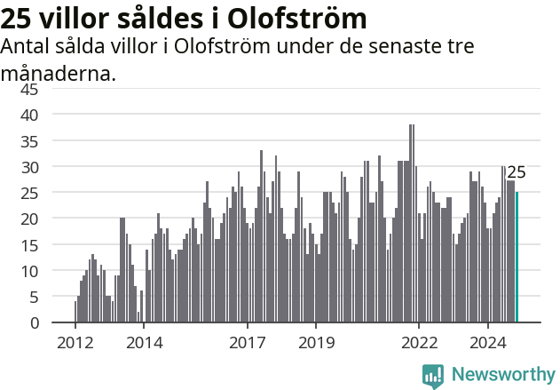 Graf: Antal sålda villor i Olofströms kommun