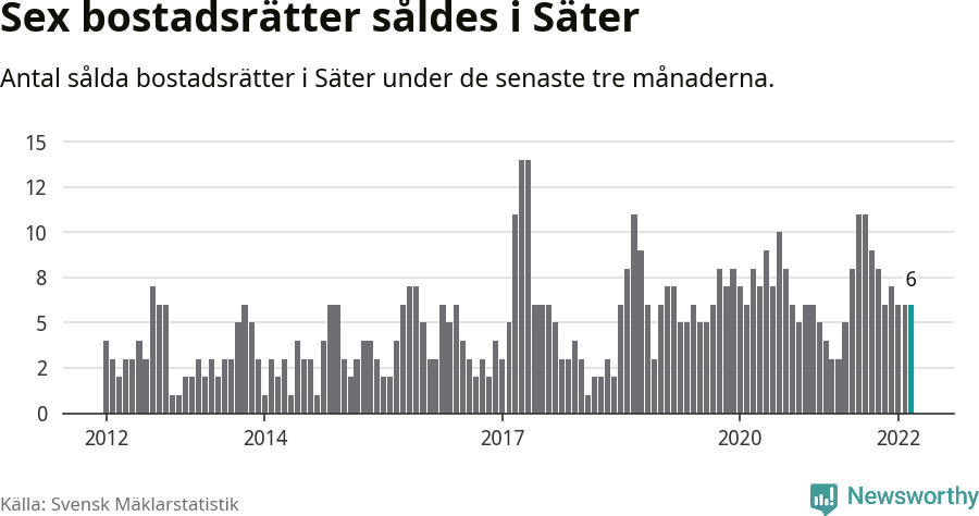 Graf: Antal sålda bostadsrätter i Säters kommun