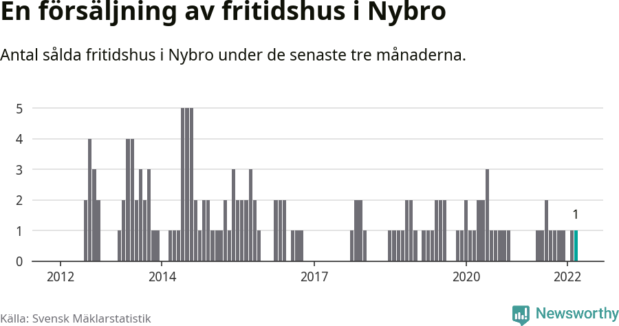 Graf: Antal sålda fritidshus i Nybro kommun