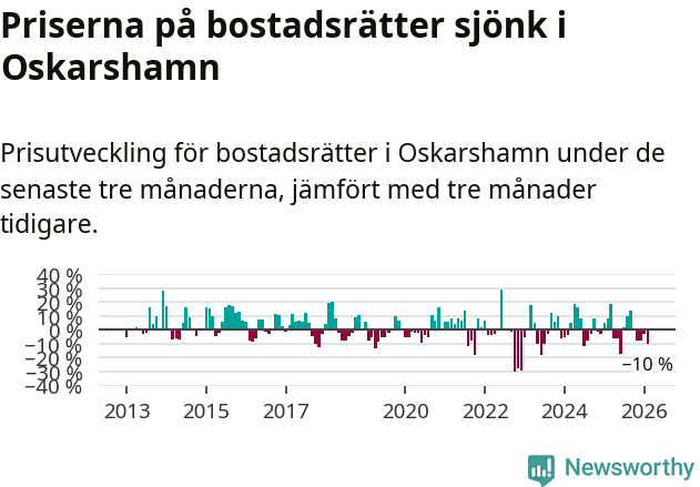 Graf: Prisutveckling för bostadsrätter i Oskarshamns kommun