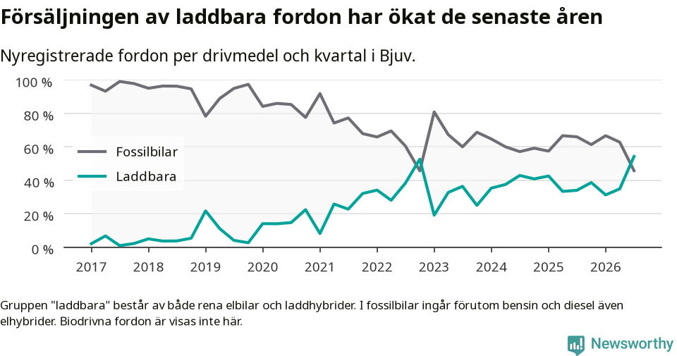 Graf: Andel laddbara bilar av alla nyregistreringar över tid