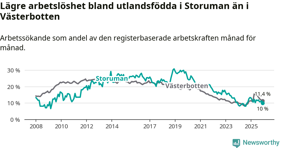 Graf: Arbetslöshet bland utrikesfödda i Storumans kommun och Västerbottens län