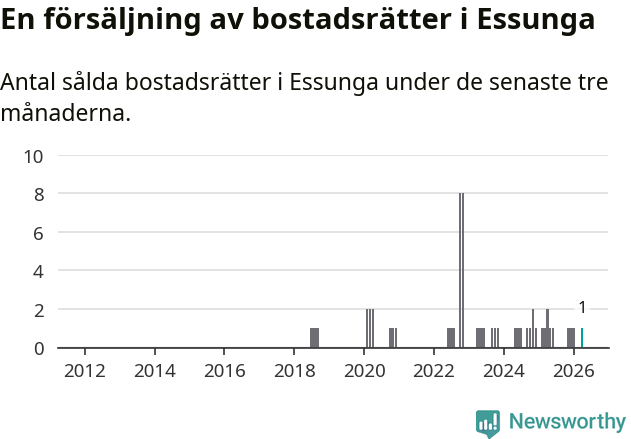 Graf: Antal sålda bostadsrätter i Essunga kommun