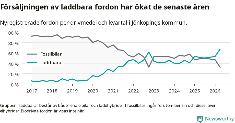 Graf: Andel laddbara bilar av alla nyregistreringar över tid
