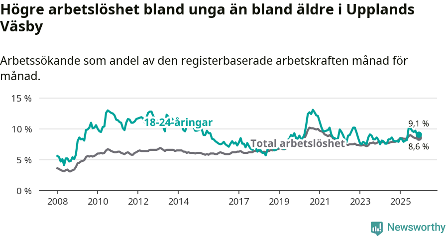 Graf: Skillnad i arbetslöshet mellan unga och hela befolkningen i Upplands Väsby kommun