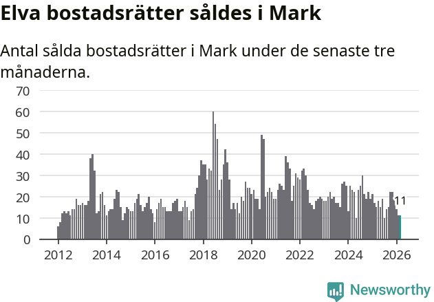 Graf: Antal sålda bostadsrätter i Marks kommun