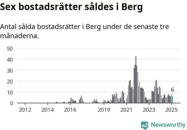 Graf: Antal sålda bostadsrätter i Bergs kommun