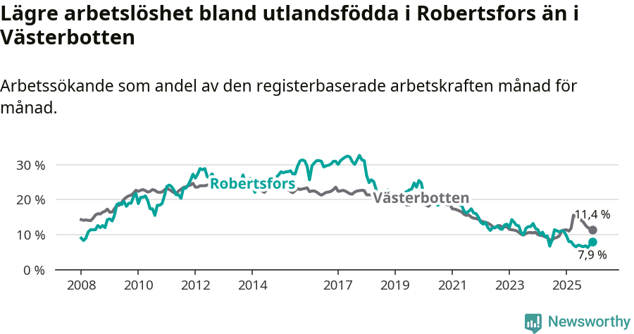 Graf: Arbetslöshet bland utrikesfödda i Robertsfors kommun och Västerbottens län