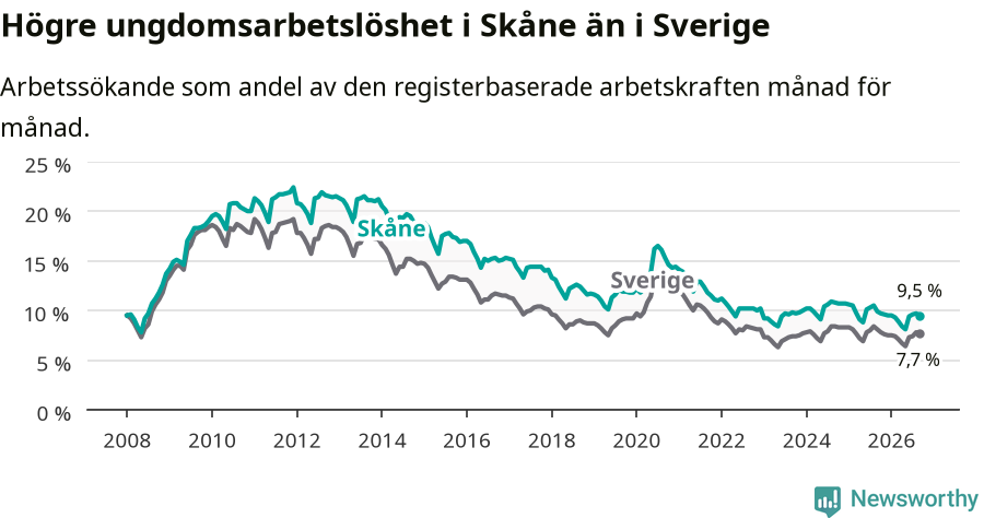 Graf: Arbetslöshet bland unga i Skåne län och Sverige