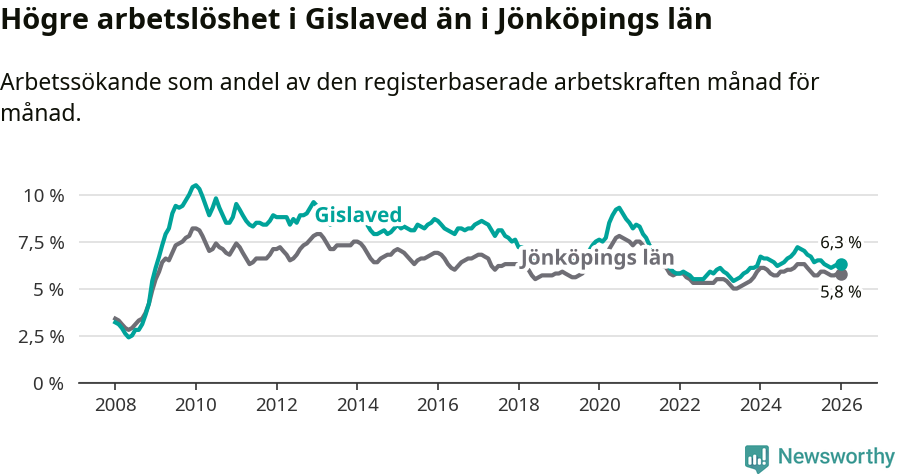 Graf: Arbetslöshet i Gislaveds kommun och Jönköpings län