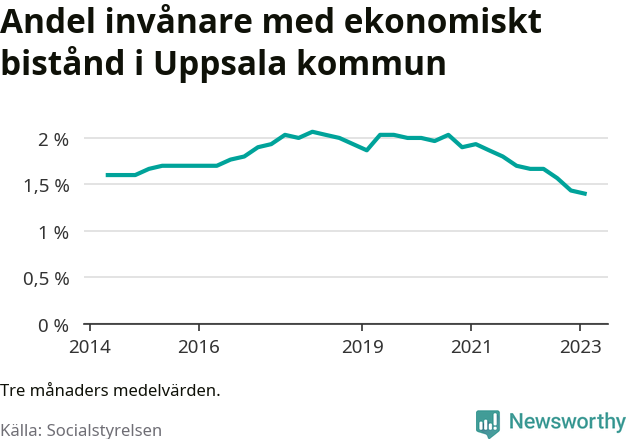 Graf över andelen biståndstagare per tremånadersperiod