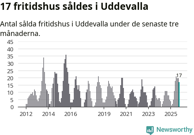 Graf: Antal sålda fritidshus i Uddevalla kommun