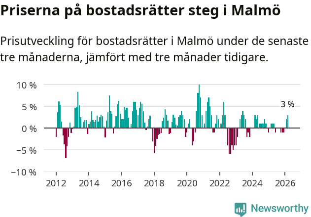 Graf: Prisutveckling för bostadsrätter i Malmö kommun