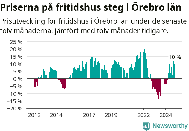 Graf: Prisutveckling för fritidshus i Örebro län