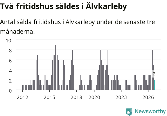 Graf: Antal sålda fritidshus i Älvkarleby kommun