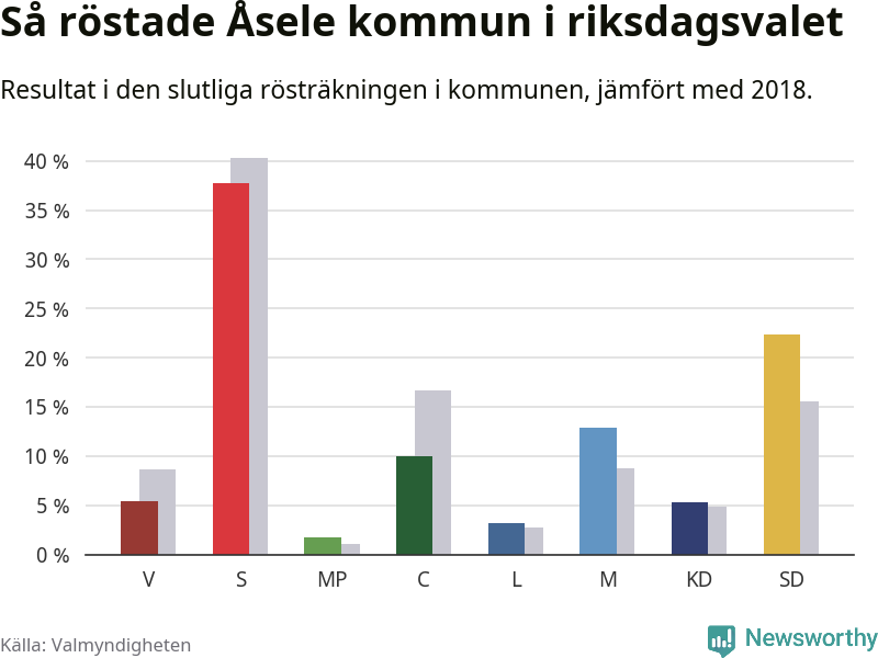 Graf: Så röstade Åsele kommun i riksdagsvalet, jämfört med 2018