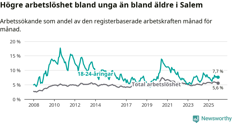 Graf: Skillnad i arbetslöshet mellan unga och hela befolkningen i Salems kommun