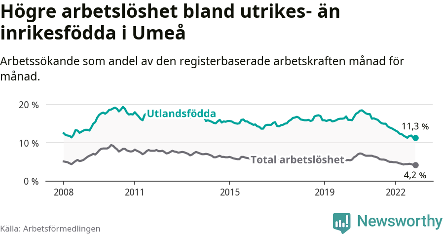 Graf: Skillnad i arbetslöshet mellan utrikesfödda och hela befolkningen i Umeå kommun