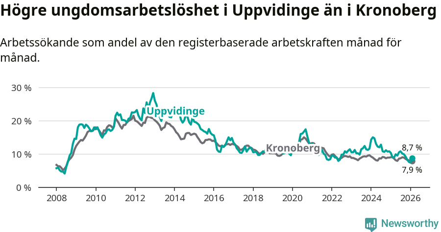 Graf: Arbetslöshet bland unga i Uppvidinge kommun och Kronobergs län