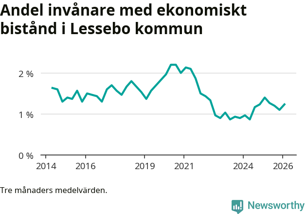 Graf över andelen biståndstagare per tremånadersperiod