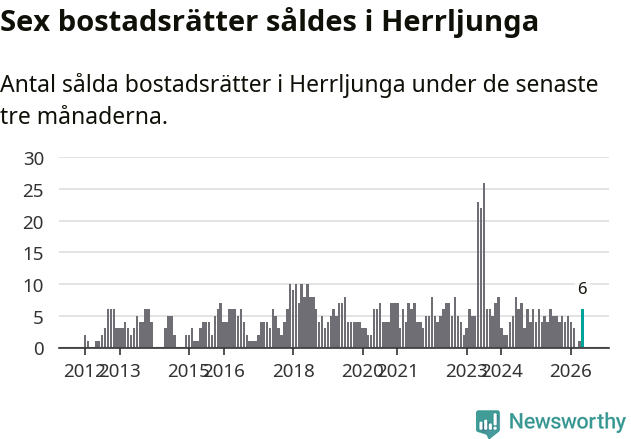 Graf: Antal sålda bostadsrätter i Herrljunga kommun