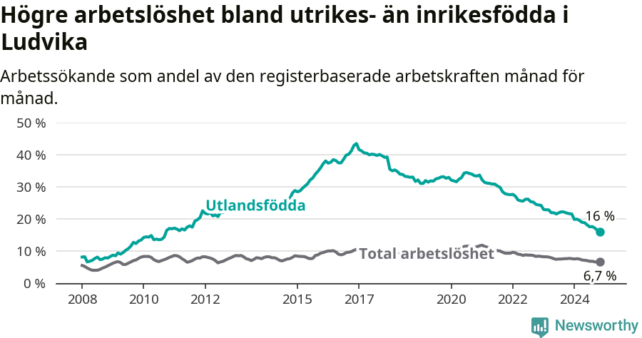 Graf: Skillnad i arbetslöshet mellan utrikesfödda och hela befolkningen i Ludvika kommun