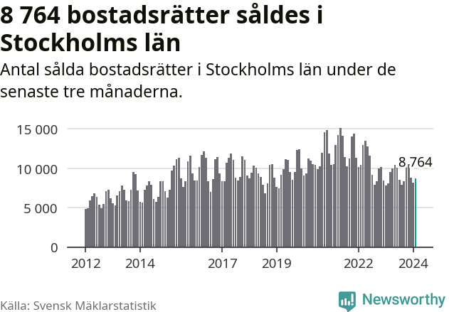 Graf: Antal sålda bostadsrätter i Stockholms län