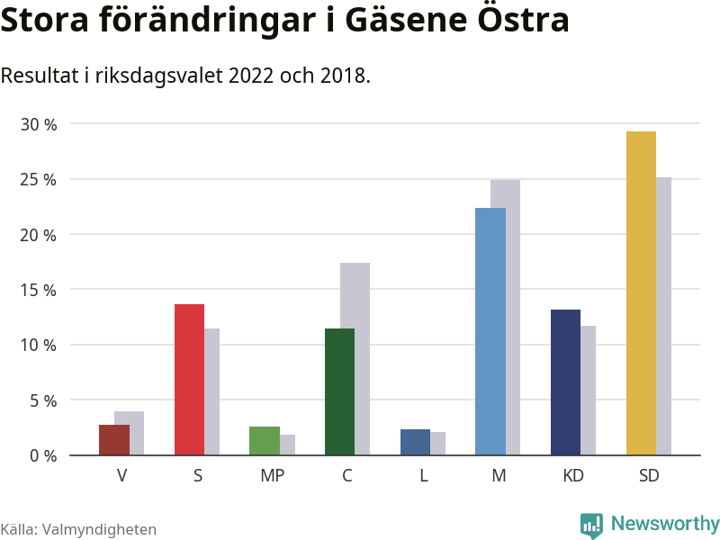 Partiernas resultat i Gäsene Östra
