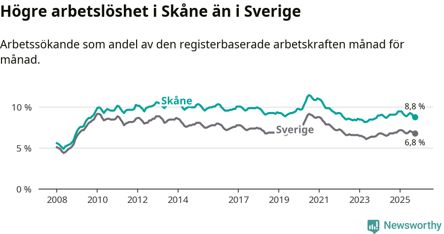 Graf: Arbetslöshet i Skåne län och Sverige